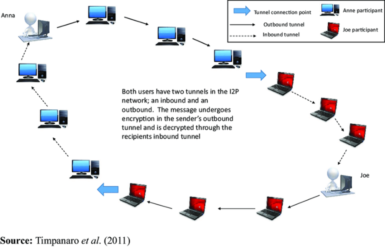 i2p setup for mac