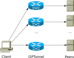Configurarea conexiunilor pentru aplicații peer-to-peer necesită o cantitate foarte mare de tuneluri.